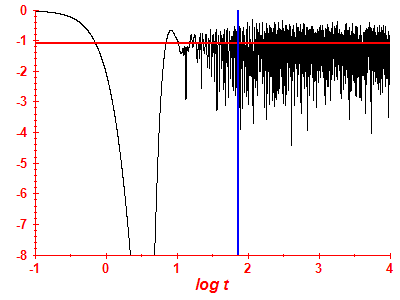 Survival probability log